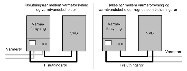 Illustration af definitionen af tilslutningsr&oslash;r mellem varmeforsyning og varmtvandsbeholderen.