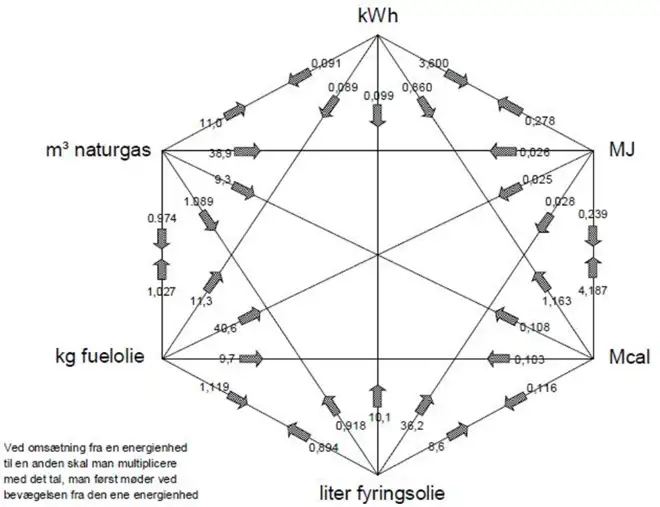 Illustration af oms&aelig;tning af energienheder