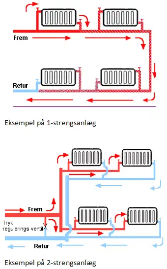 Illustration af eksempler p&aring; 1-strengs- og 2-strengsanl&aelig;g