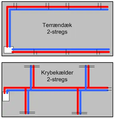 Illustration af 2-strengsanl&aelig;g ved hhv. terr&aelig;nd&aelig;k og krybek&aelig;lder