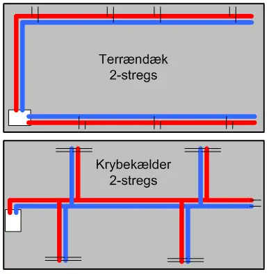 Illustration af 2-strengsanl&aelig;g ved hhv. terr&aelig;nd&aelig;k og krybek&aelig;lder